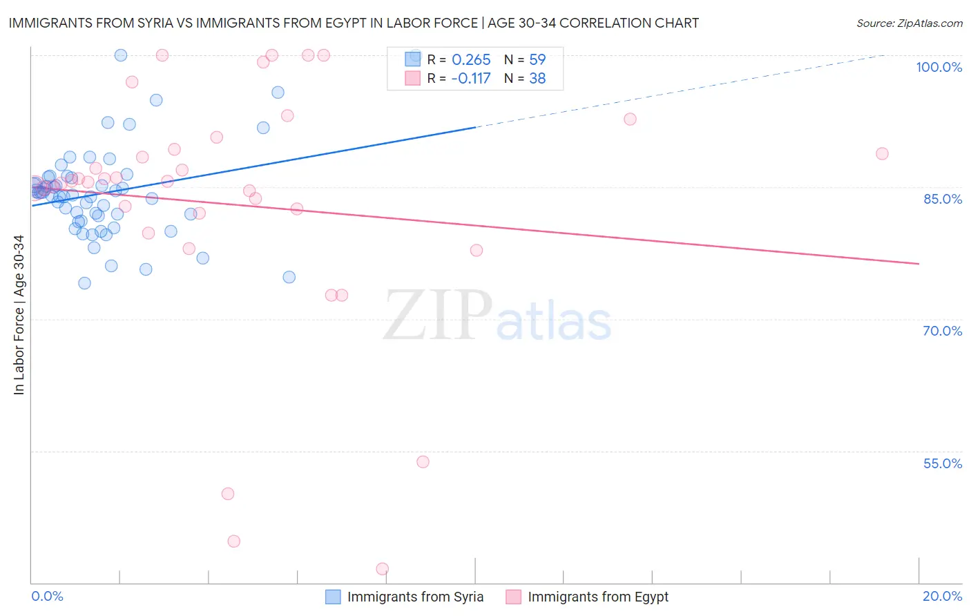Immigrants from Syria vs Immigrants from Egypt In Labor Force | Age 30-34