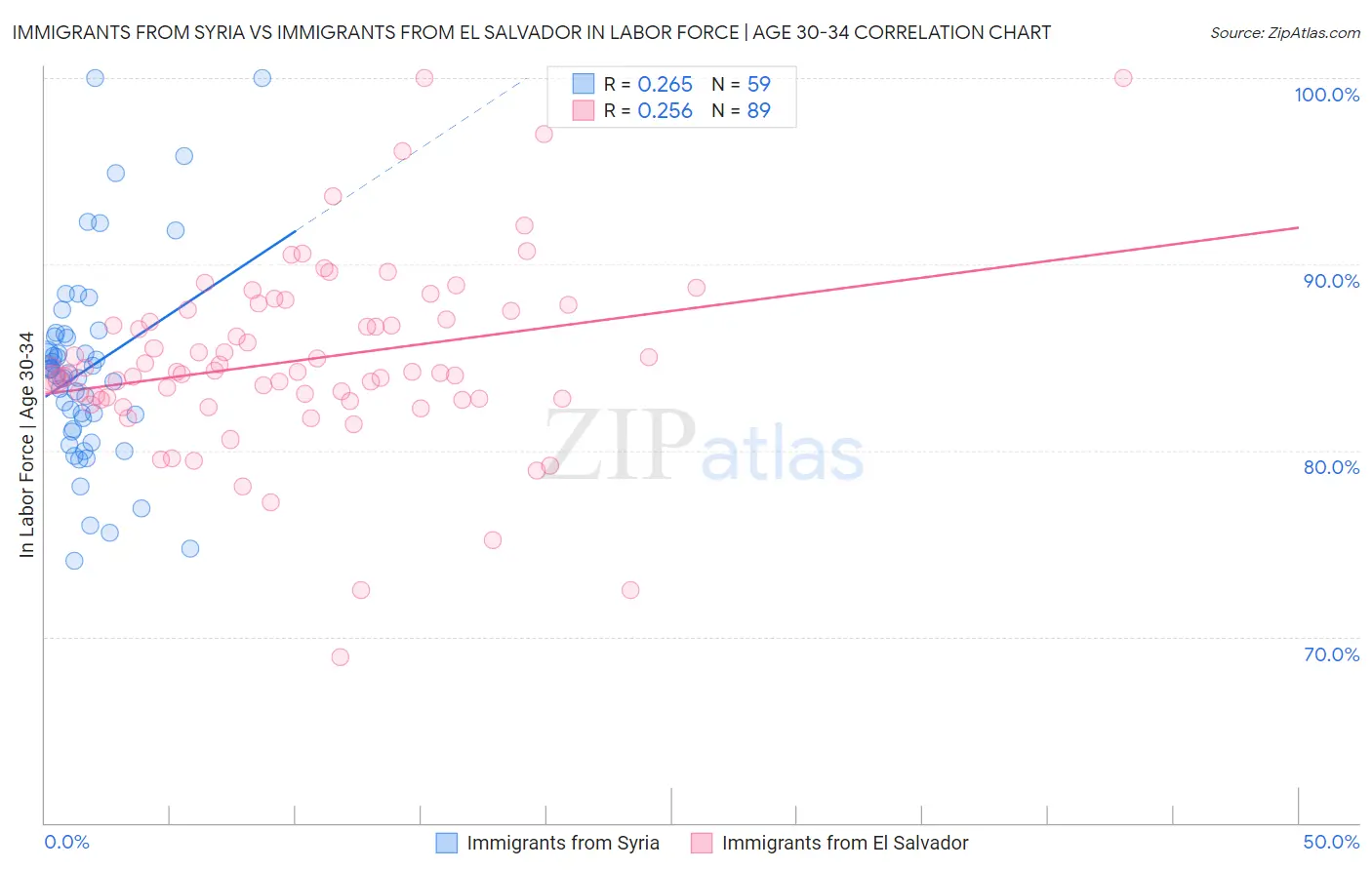 Immigrants from Syria vs Immigrants from El Salvador In Labor Force | Age 30-34