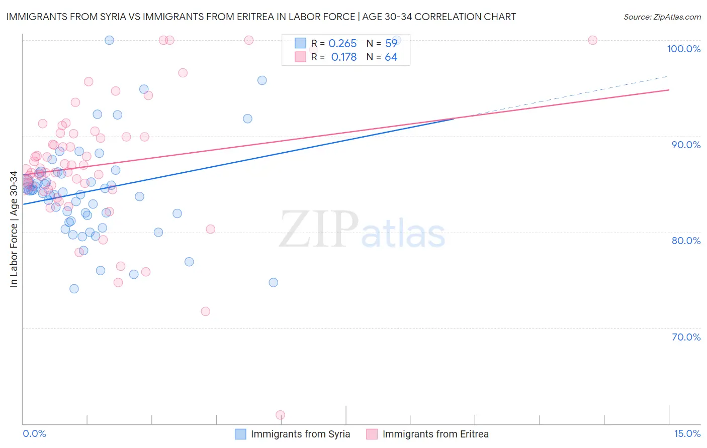 Immigrants from Syria vs Immigrants from Eritrea In Labor Force | Age 30-34