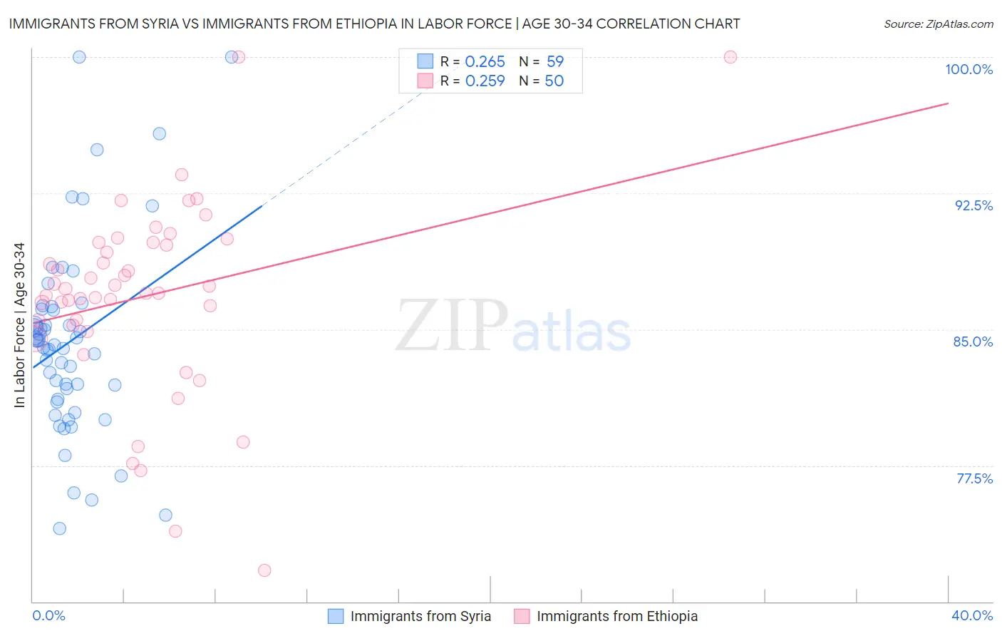 Immigrants from Syria vs Immigrants from Ethiopia In Labor Force | Age 30-34