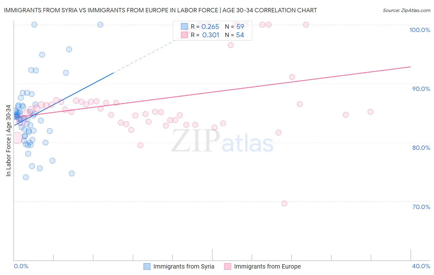 Immigrants from Syria vs Immigrants from Europe In Labor Force | Age 30-34