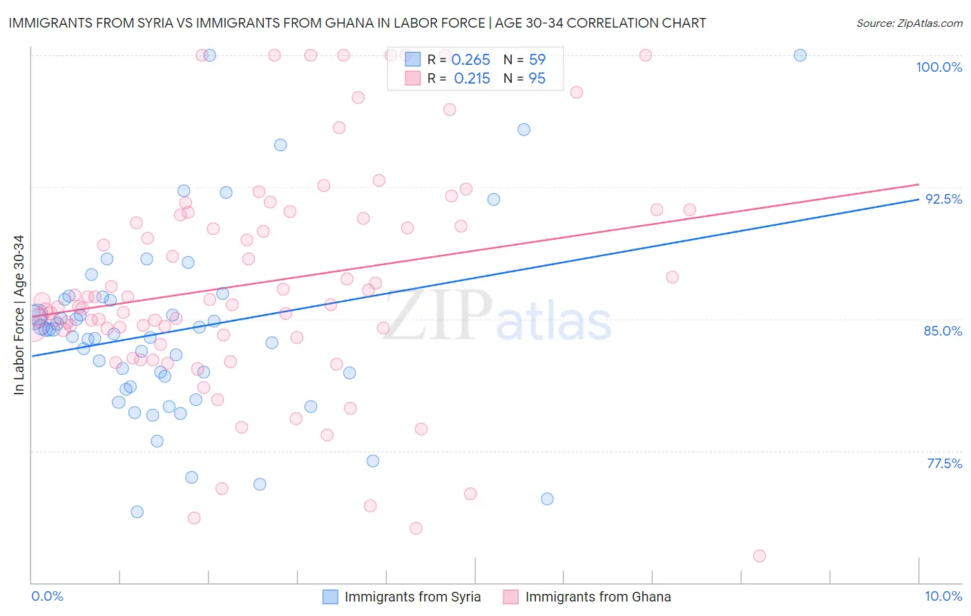 Immigrants from Syria vs Immigrants from Ghana In Labor Force | Age 30-34