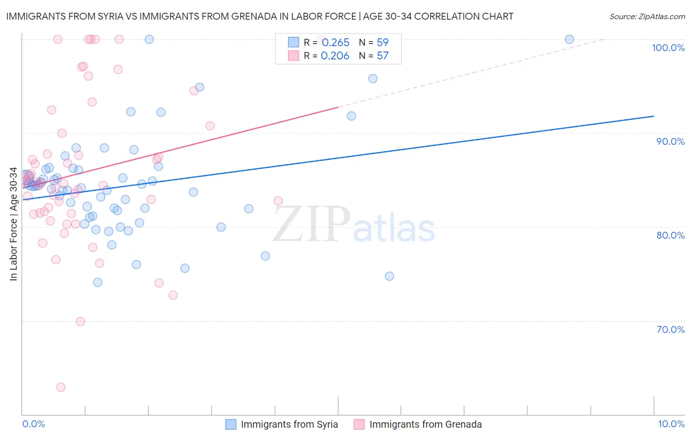 Immigrants from Syria vs Immigrants from Grenada In Labor Force | Age 30-34