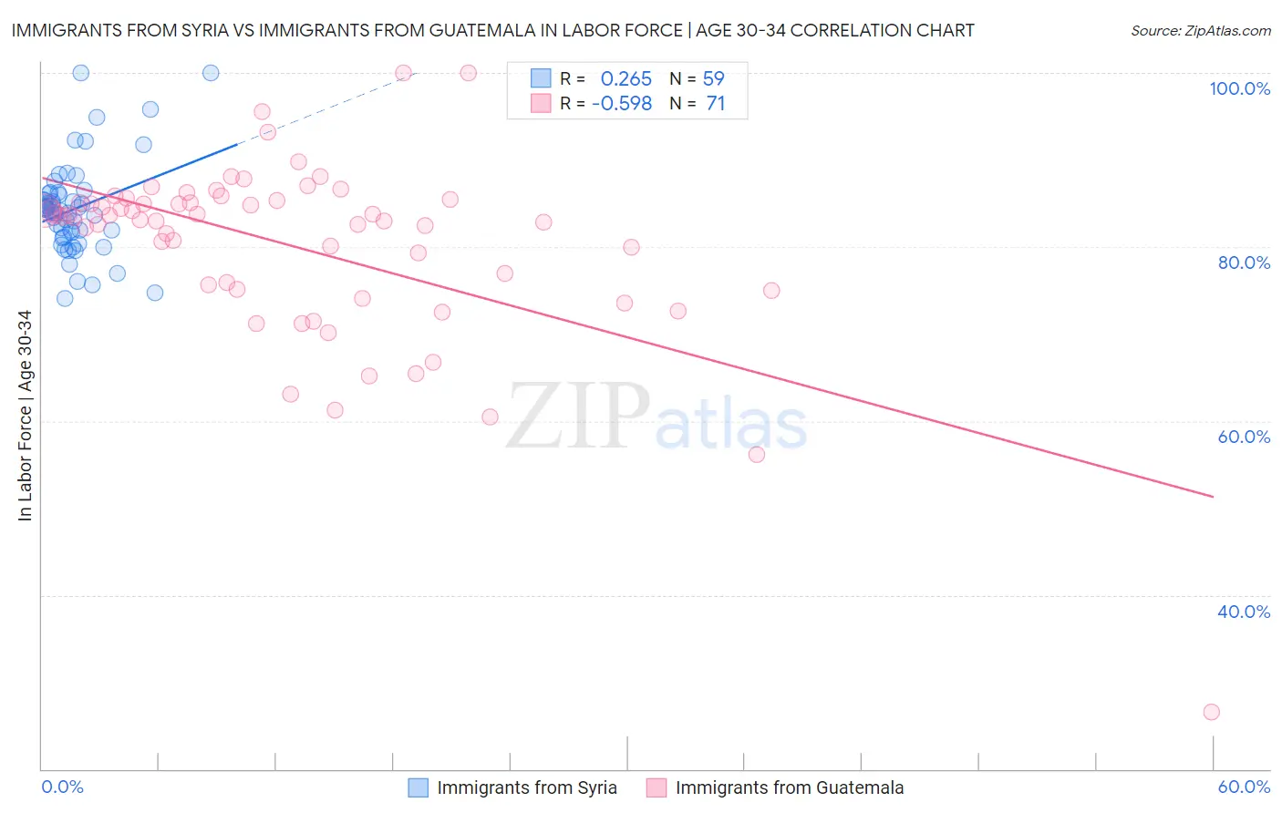Immigrants from Syria vs Immigrants from Guatemala In Labor Force | Age 30-34
