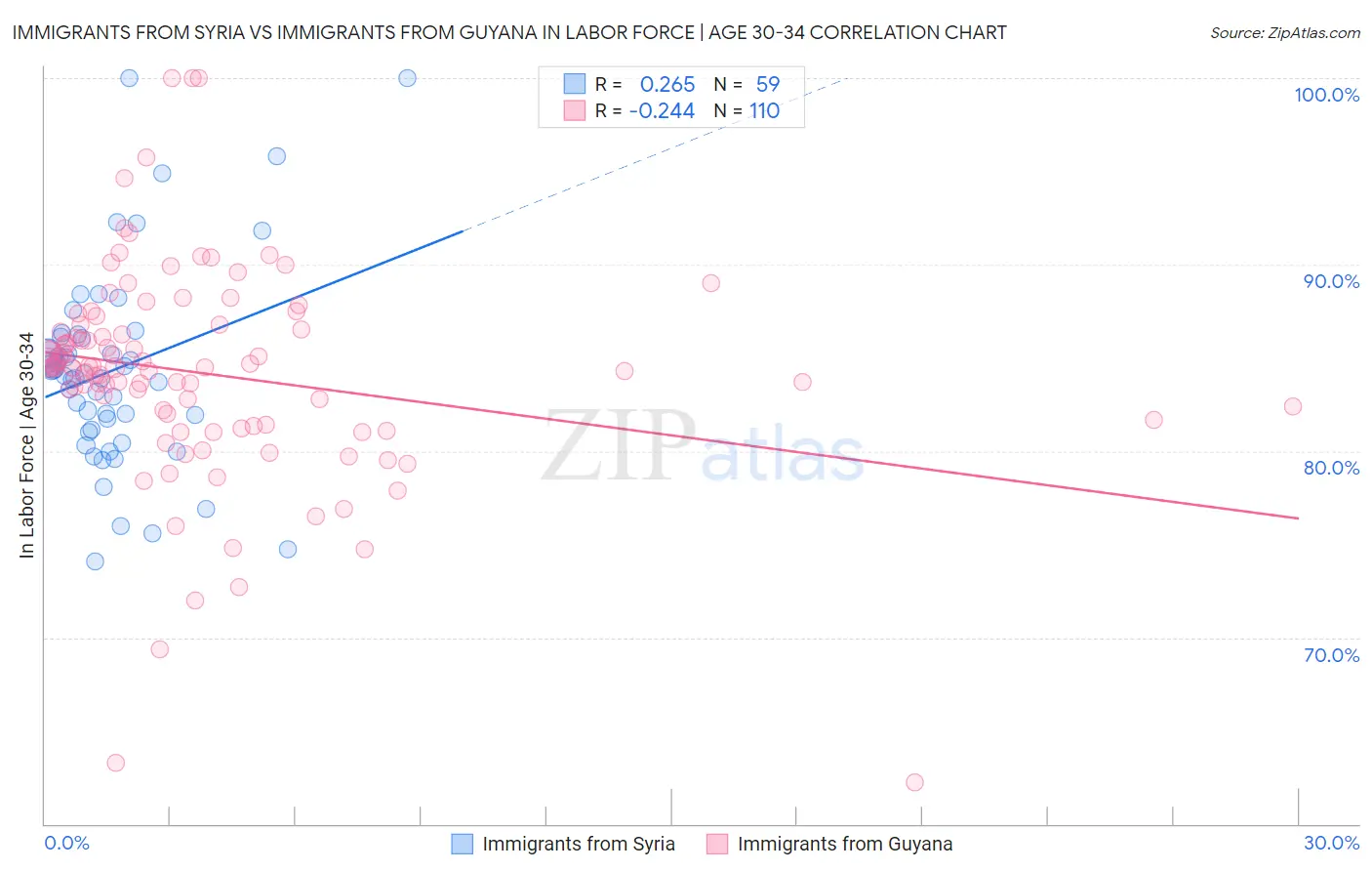 Immigrants from Syria vs Immigrants from Guyana In Labor Force | Age 30-34