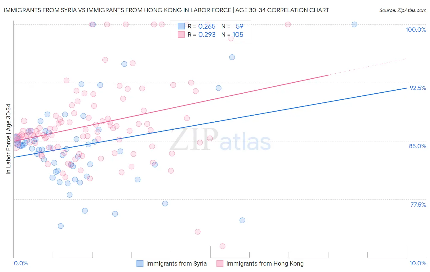 Immigrants from Syria vs Immigrants from Hong Kong In Labor Force | Age 30-34