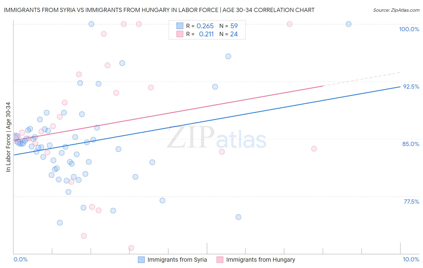 Immigrants from Syria vs Immigrants from Hungary In Labor Force | Age 30-34
