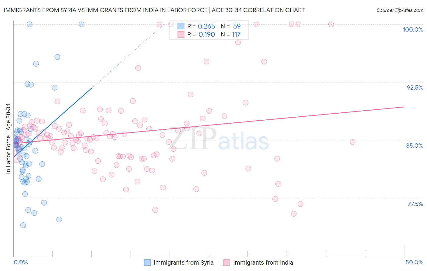 Immigrants from Syria vs Immigrants from India In Labor Force | Age 30-34