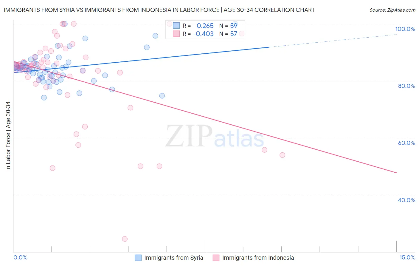 Immigrants from Syria vs Immigrants from Indonesia In Labor Force | Age 30-34