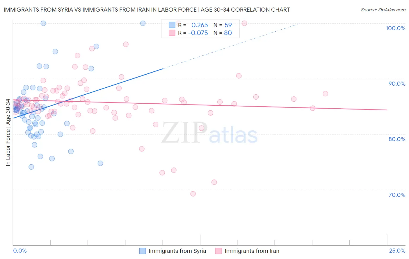 Immigrants from Syria vs Immigrants from Iran In Labor Force | Age 30-34