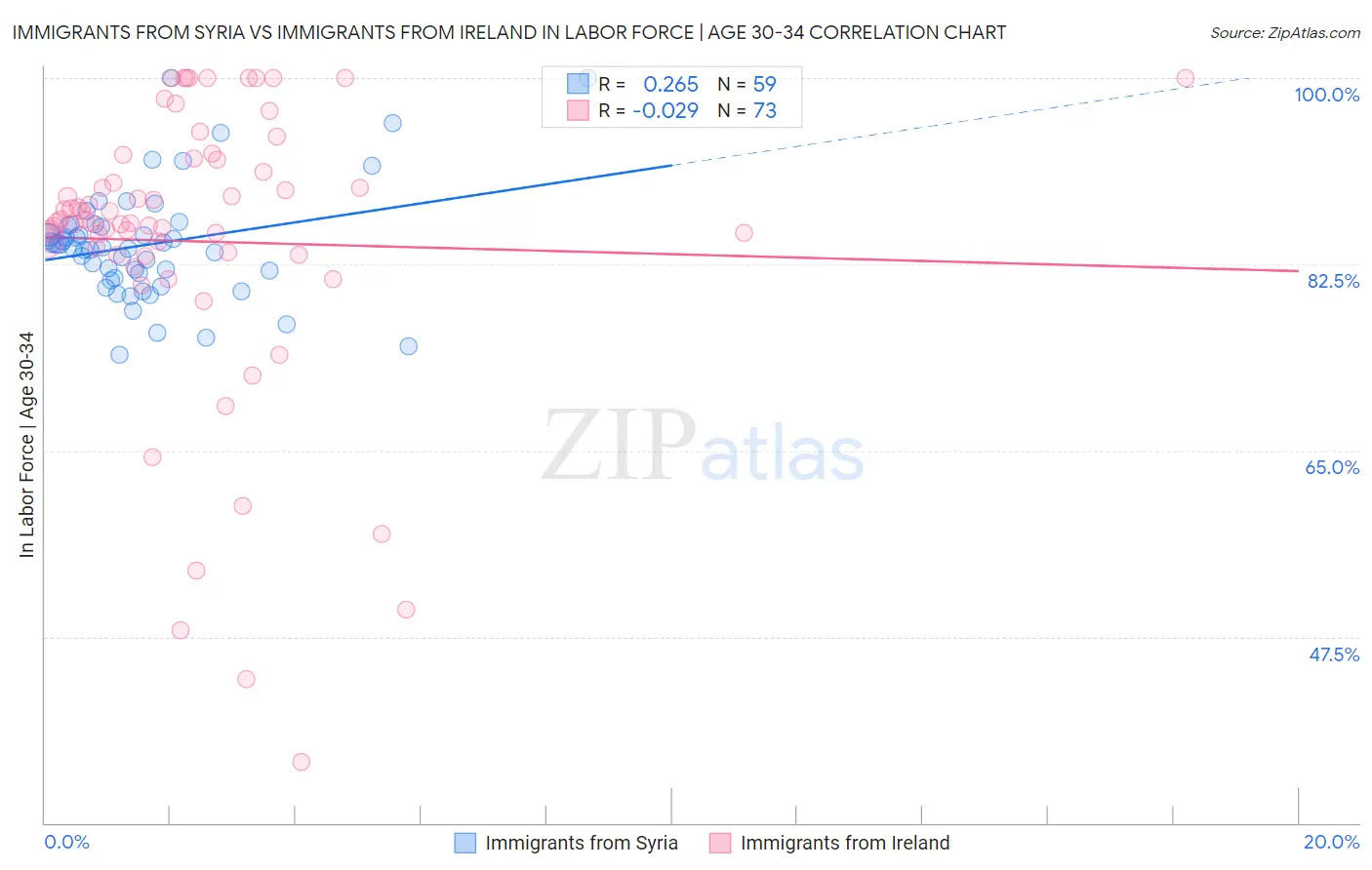 Immigrants from Syria vs Immigrants from Ireland In Labor Force | Age 30-34