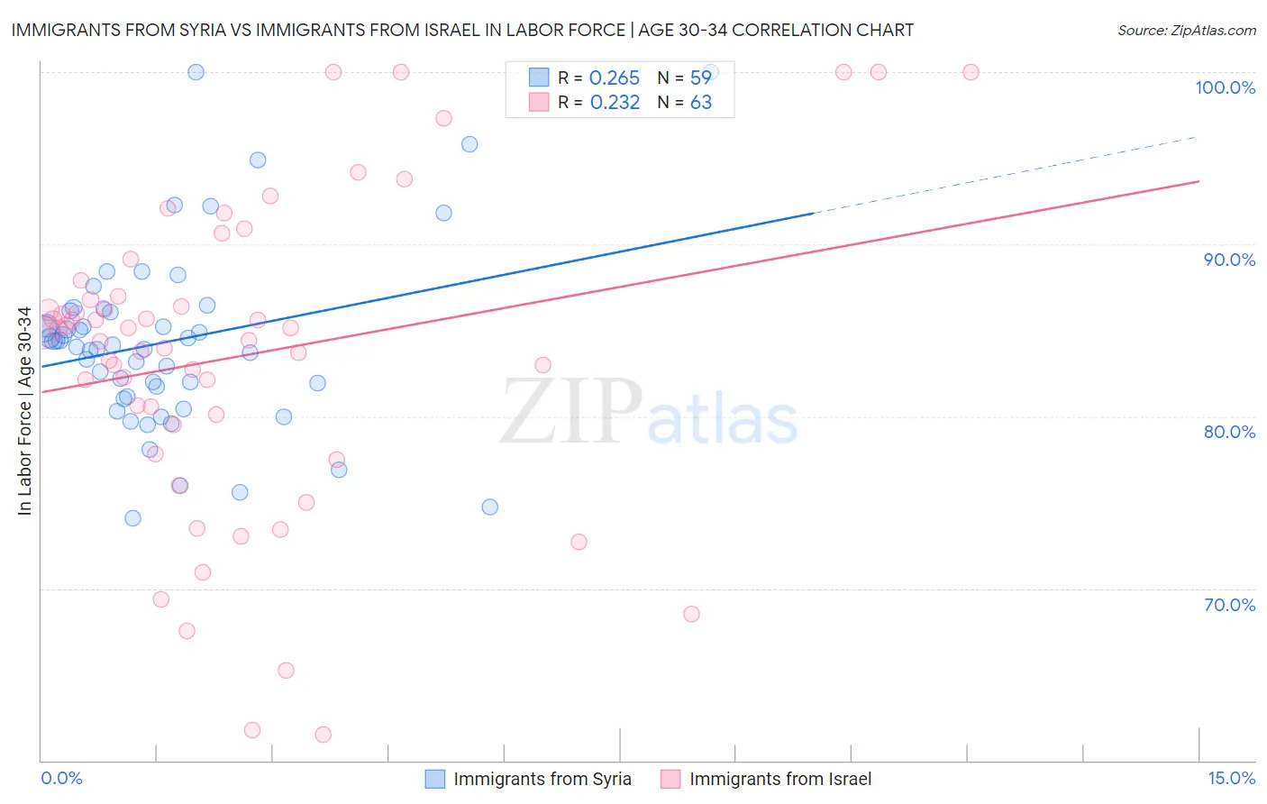 Immigrants from Syria vs Immigrants from Israel In Labor Force | Age 30-34