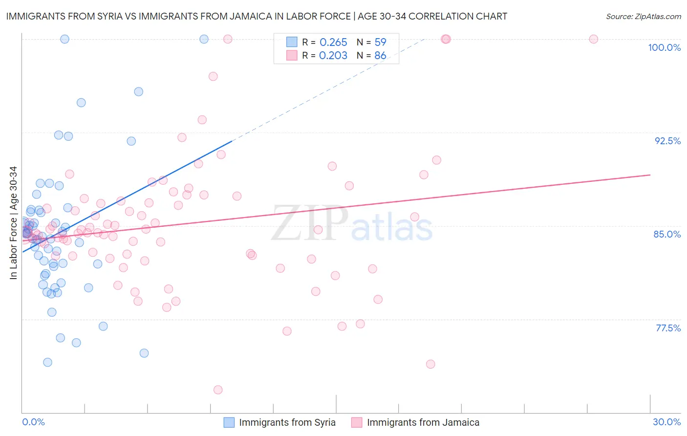 Immigrants from Syria vs Immigrants from Jamaica In Labor Force | Age 30-34