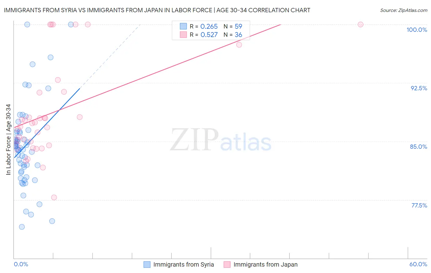 Immigrants from Syria vs Immigrants from Japan In Labor Force | Age 30-34