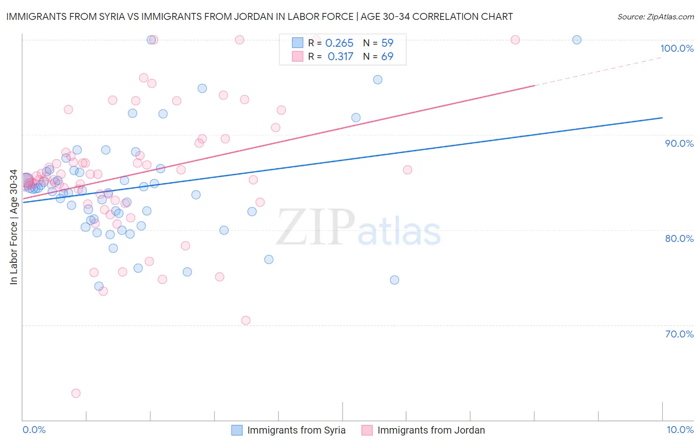 Immigrants from Syria vs Immigrants from Jordan In Labor Force | Age 30-34