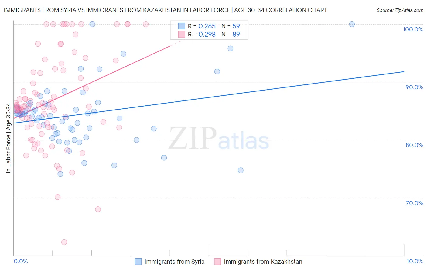 Immigrants from Syria vs Immigrants from Kazakhstan In Labor Force | Age 30-34