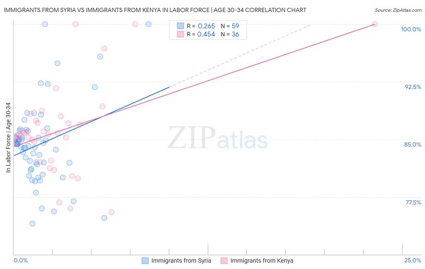 Immigrants from Syria vs Immigrants from Kenya In Labor Force | Age 30-34