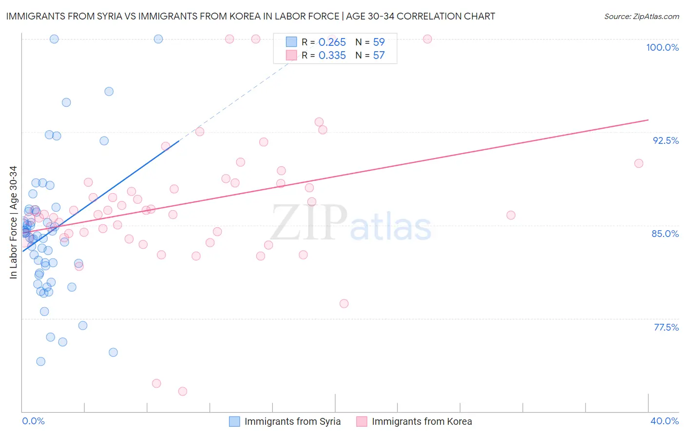 Immigrants from Syria vs Immigrants from Korea In Labor Force | Age 30-34