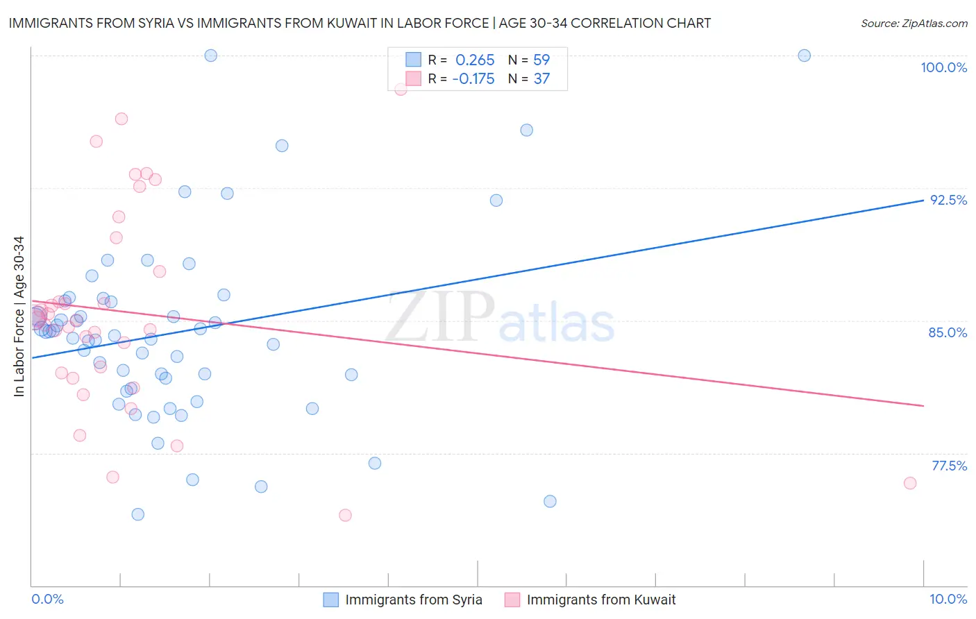 Immigrants from Syria vs Immigrants from Kuwait In Labor Force | Age 30-34
