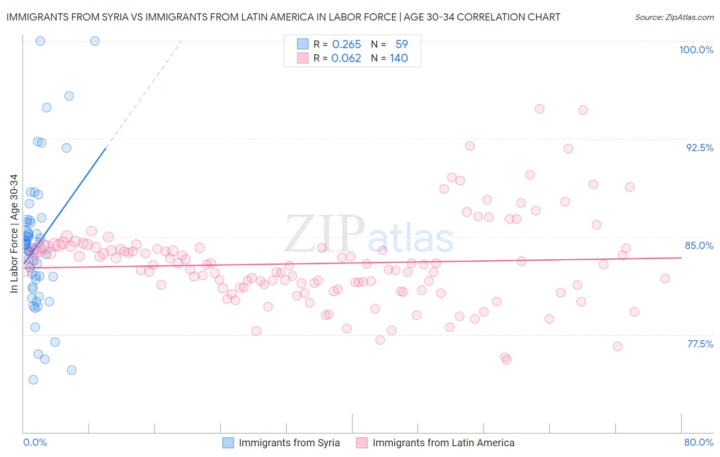Immigrants from Syria vs Immigrants from Latin America In Labor Force | Age 30-34