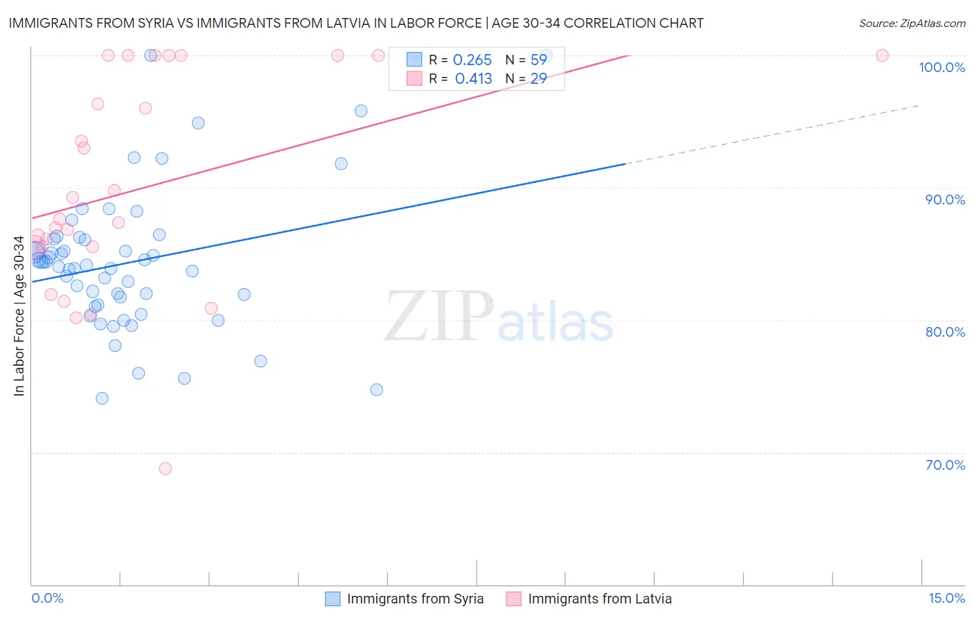 Immigrants from Syria vs Immigrants from Latvia In Labor Force | Age 30-34