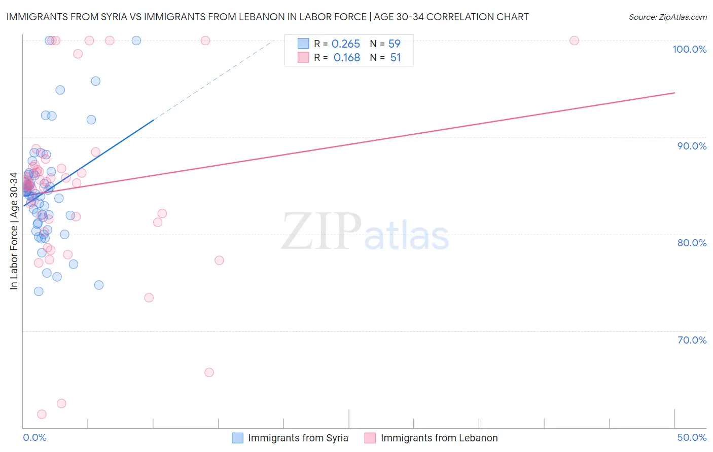 Immigrants from Syria vs Immigrants from Lebanon In Labor Force | Age 30-34