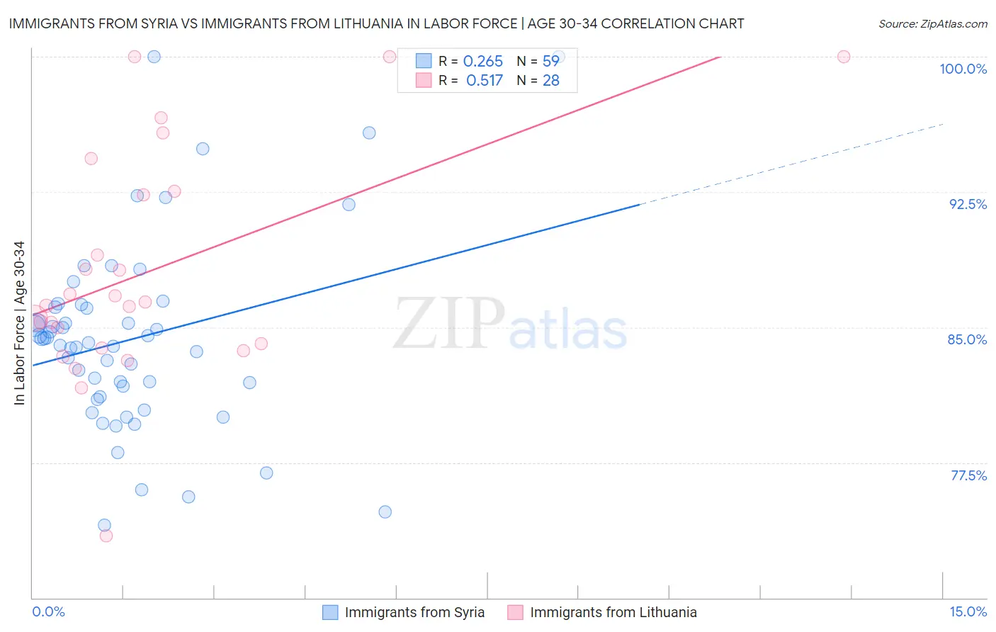 Immigrants from Syria vs Immigrants from Lithuania In Labor Force | Age 30-34