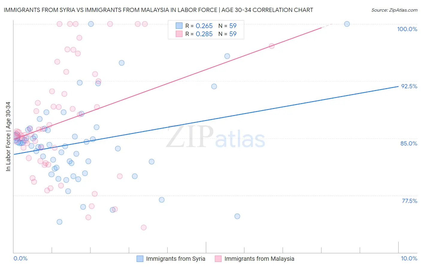 Immigrants from Syria vs Immigrants from Malaysia In Labor Force | Age 30-34