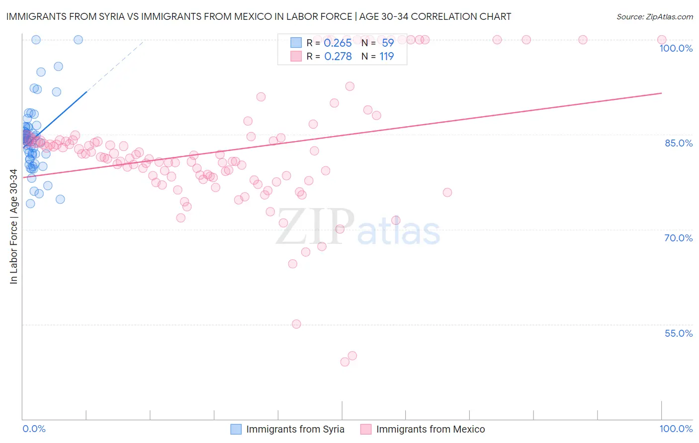 Immigrants from Syria vs Immigrants from Mexico In Labor Force | Age 30-34