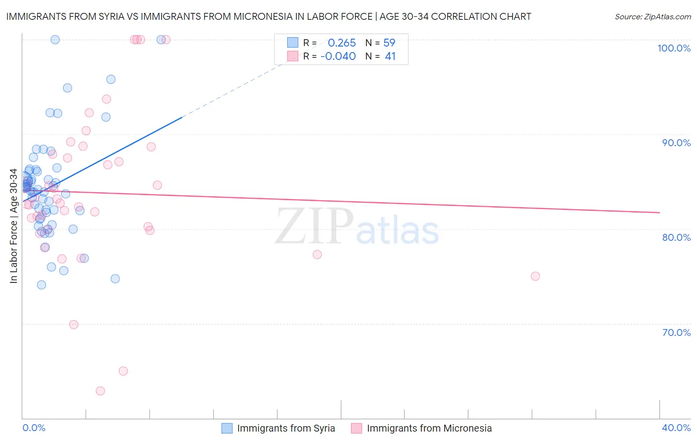 Immigrants from Syria vs Immigrants from Micronesia In Labor Force | Age 30-34