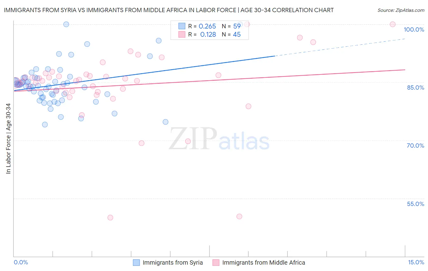 Immigrants from Syria vs Immigrants from Middle Africa In Labor Force | Age 30-34