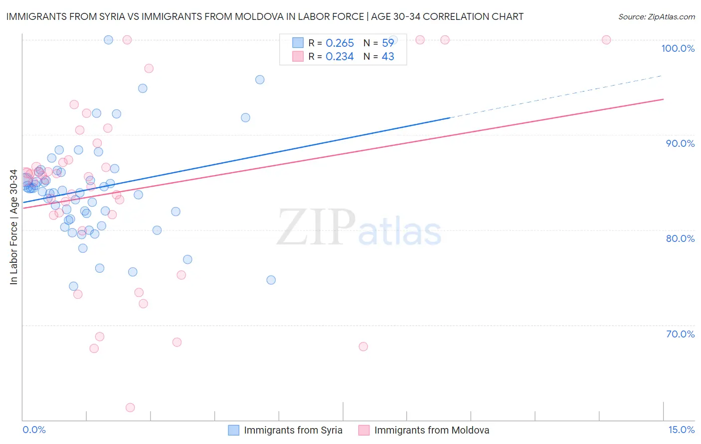 Immigrants from Syria vs Immigrants from Moldova In Labor Force | Age 30-34