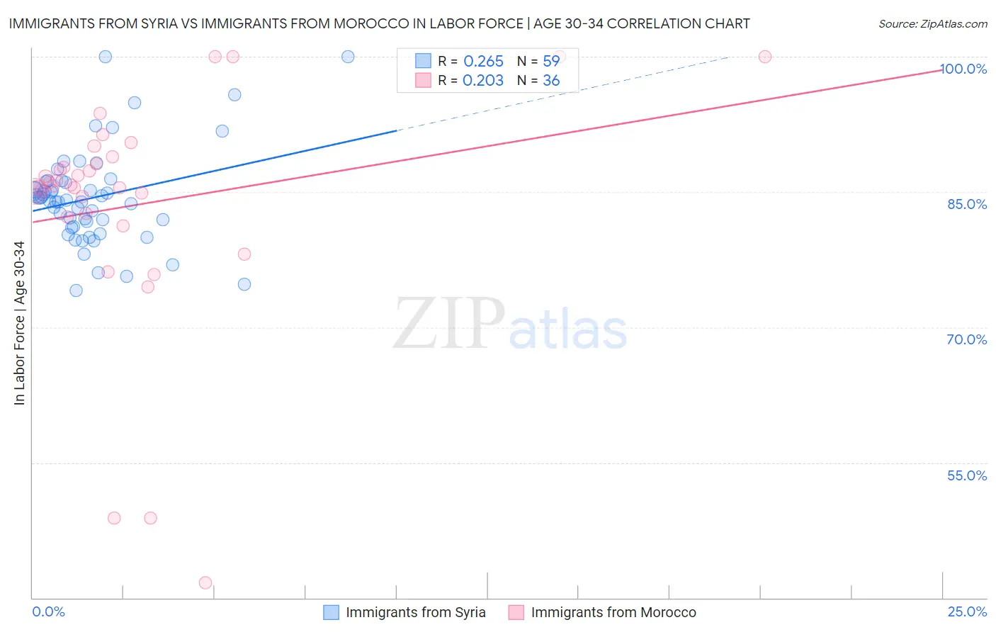 Immigrants from Syria vs Immigrants from Morocco In Labor Force | Age 30-34