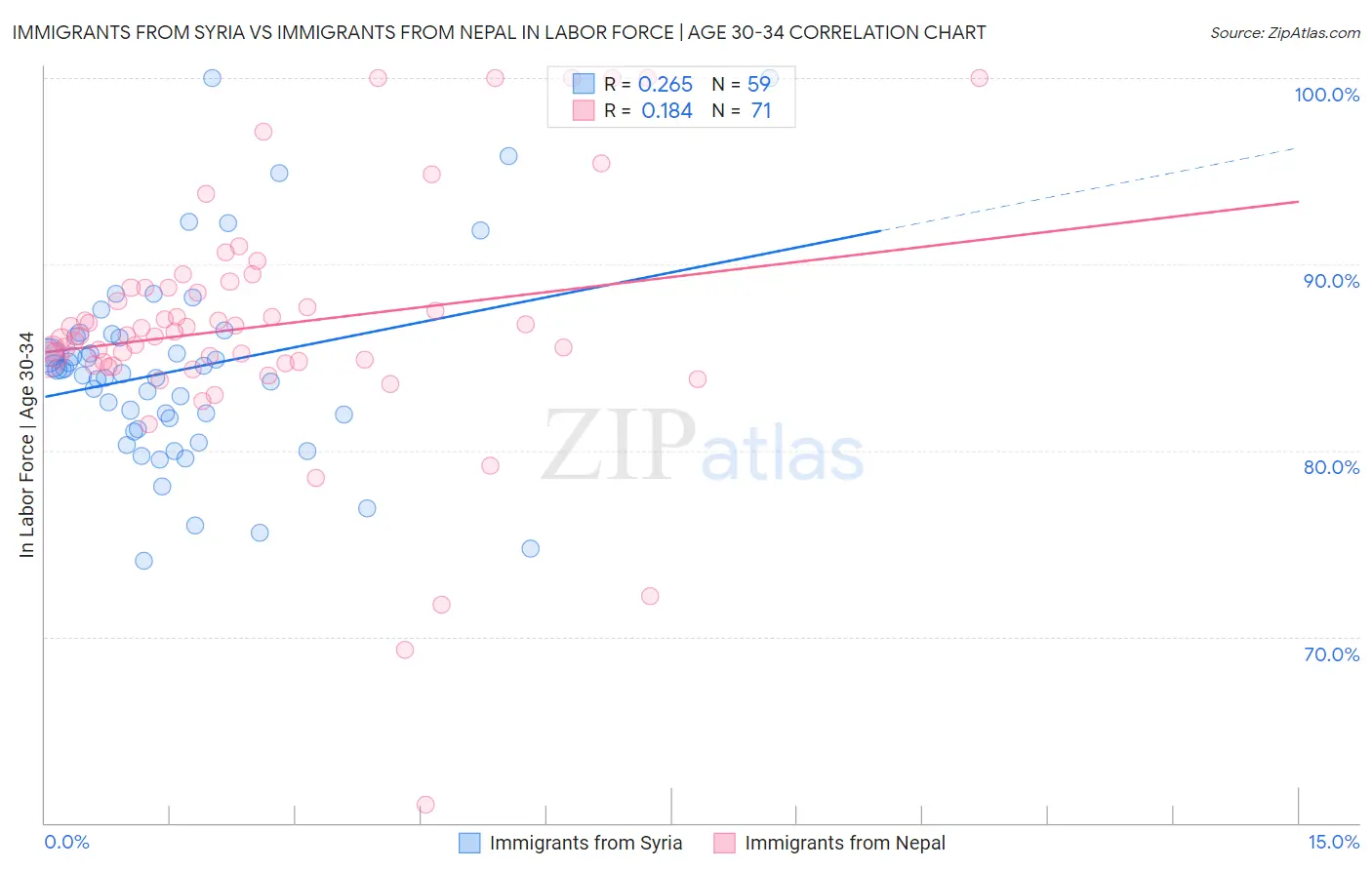Immigrants from Syria vs Immigrants from Nepal In Labor Force | Age 30-34