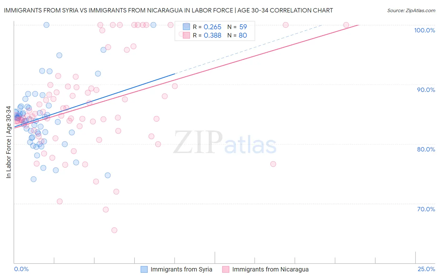 Immigrants from Syria vs Immigrants from Nicaragua In Labor Force | Age 30-34