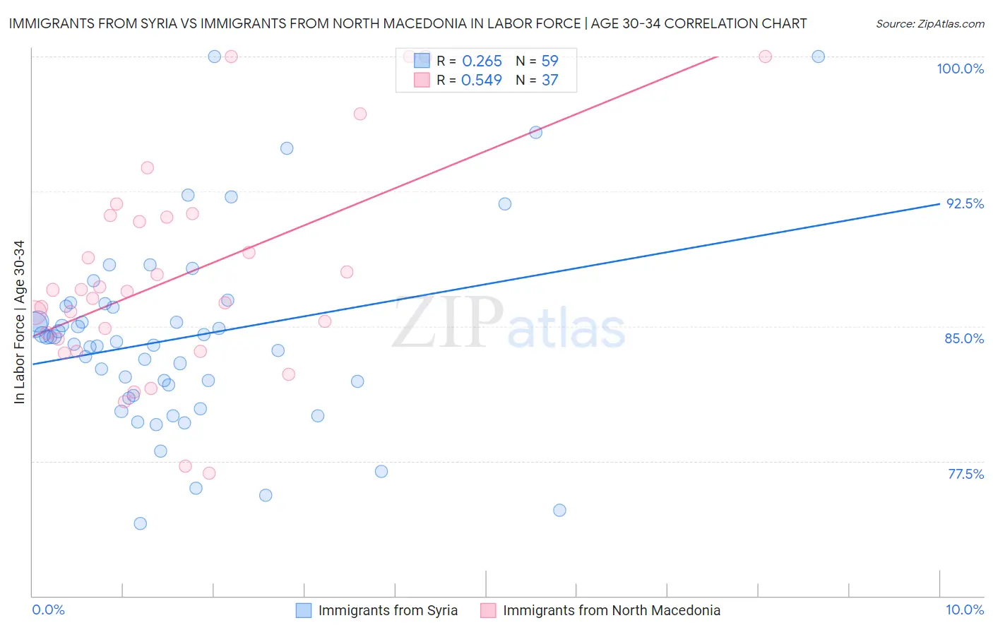 Immigrants from Syria vs Immigrants from North Macedonia In Labor Force | Age 30-34