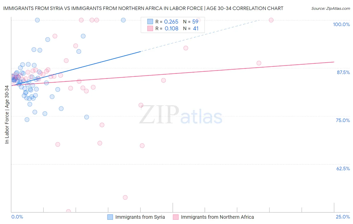 Immigrants from Syria vs Immigrants from Northern Africa In Labor Force | Age 30-34