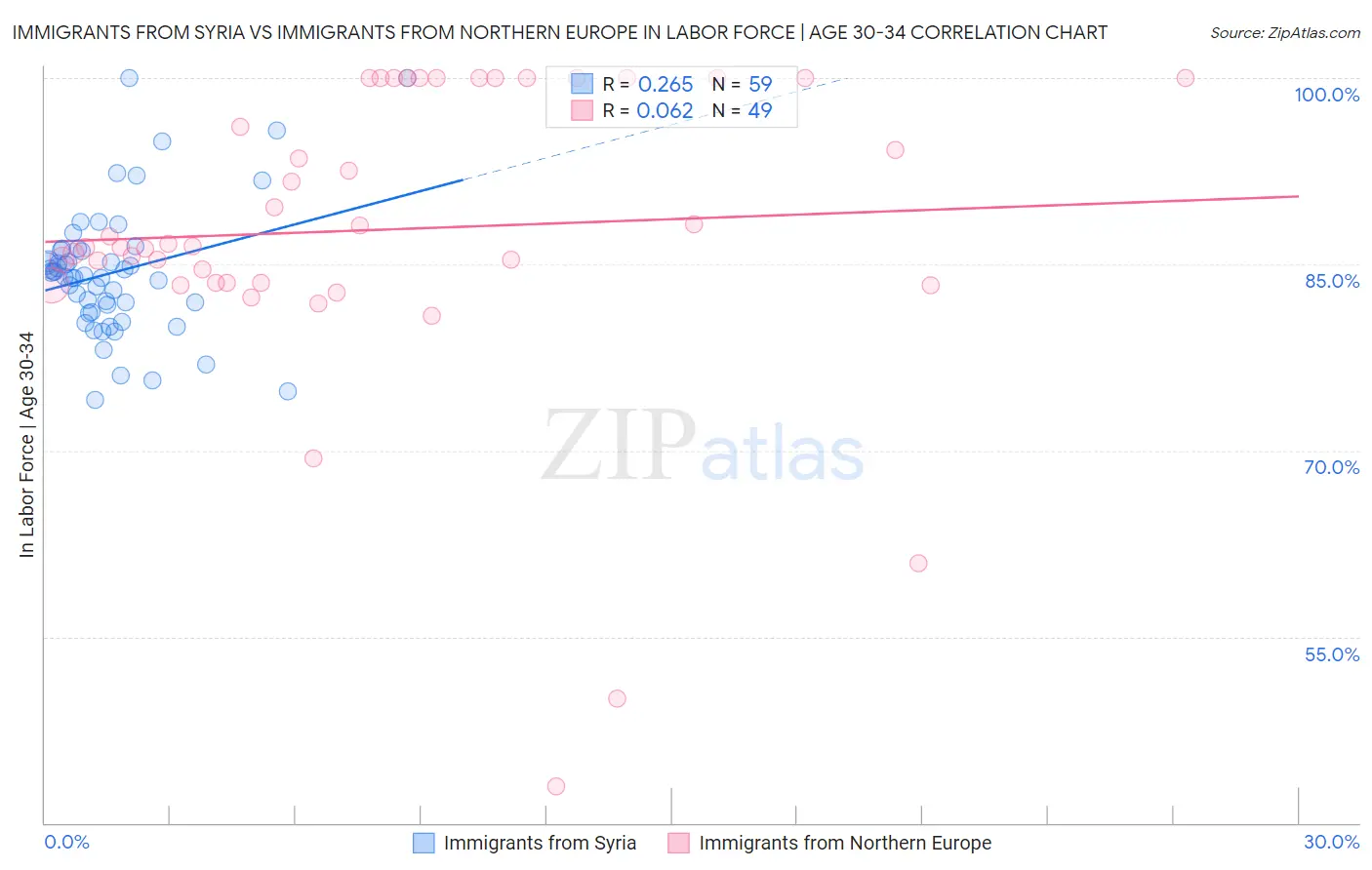 Immigrants from Syria vs Immigrants from Northern Europe In Labor Force | Age 30-34