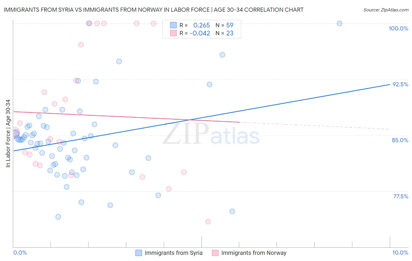 Immigrants from Syria vs Immigrants from Norway In Labor Force | Age 30-34