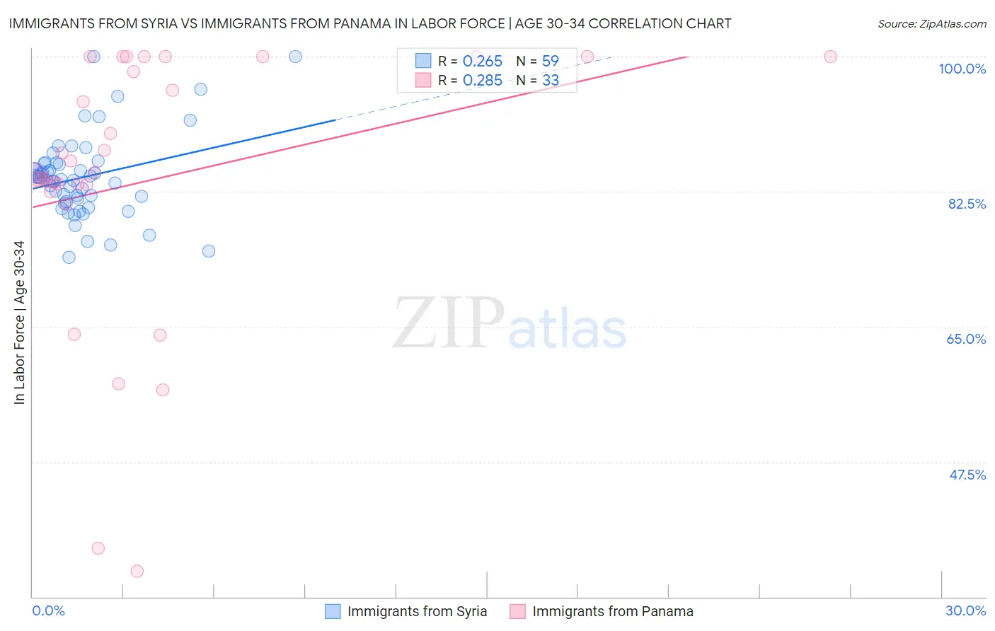 Immigrants from Syria vs Immigrants from Panama In Labor Force | Age 30-34
