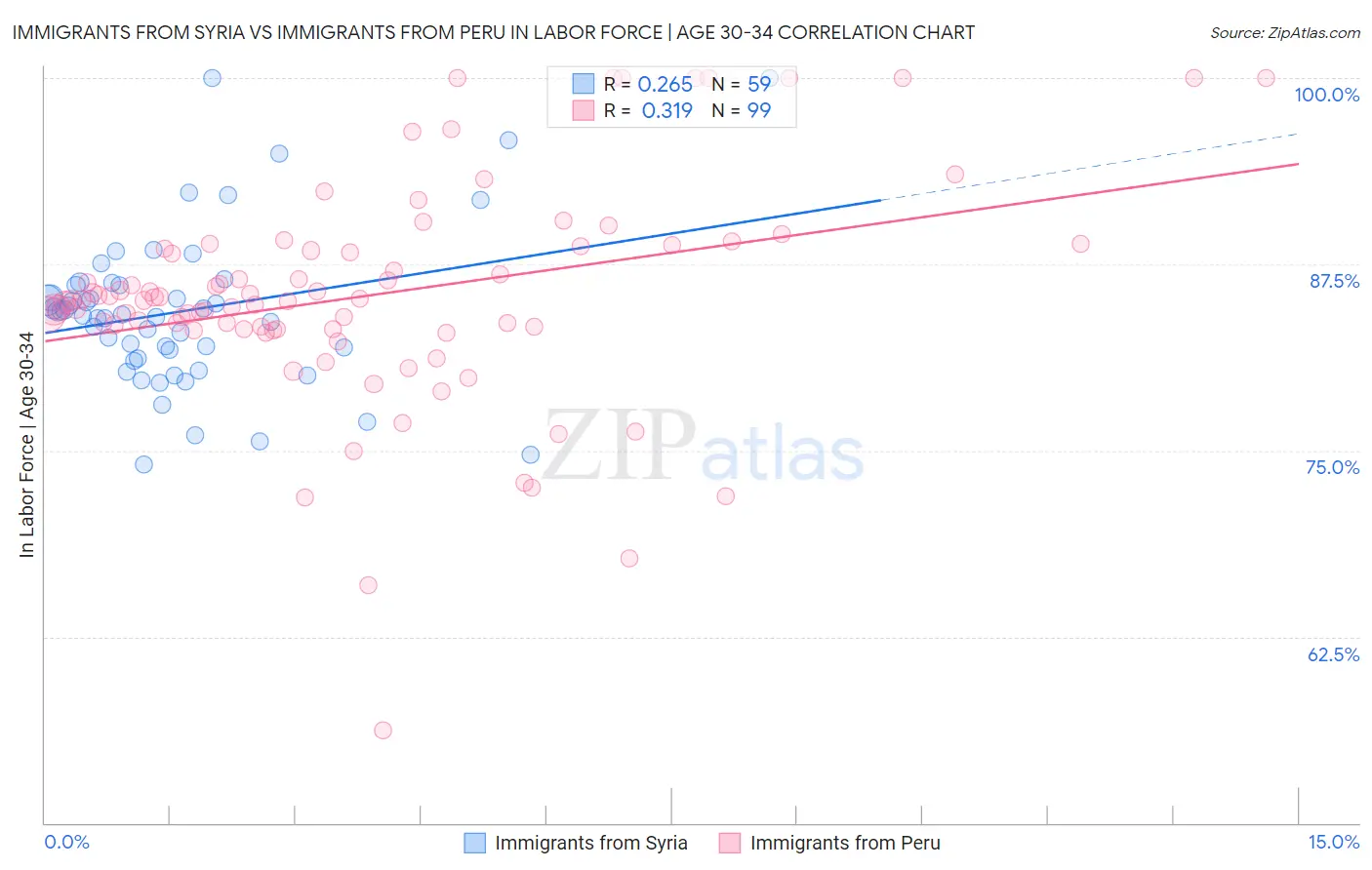 Immigrants from Syria vs Immigrants from Peru In Labor Force | Age 30-34