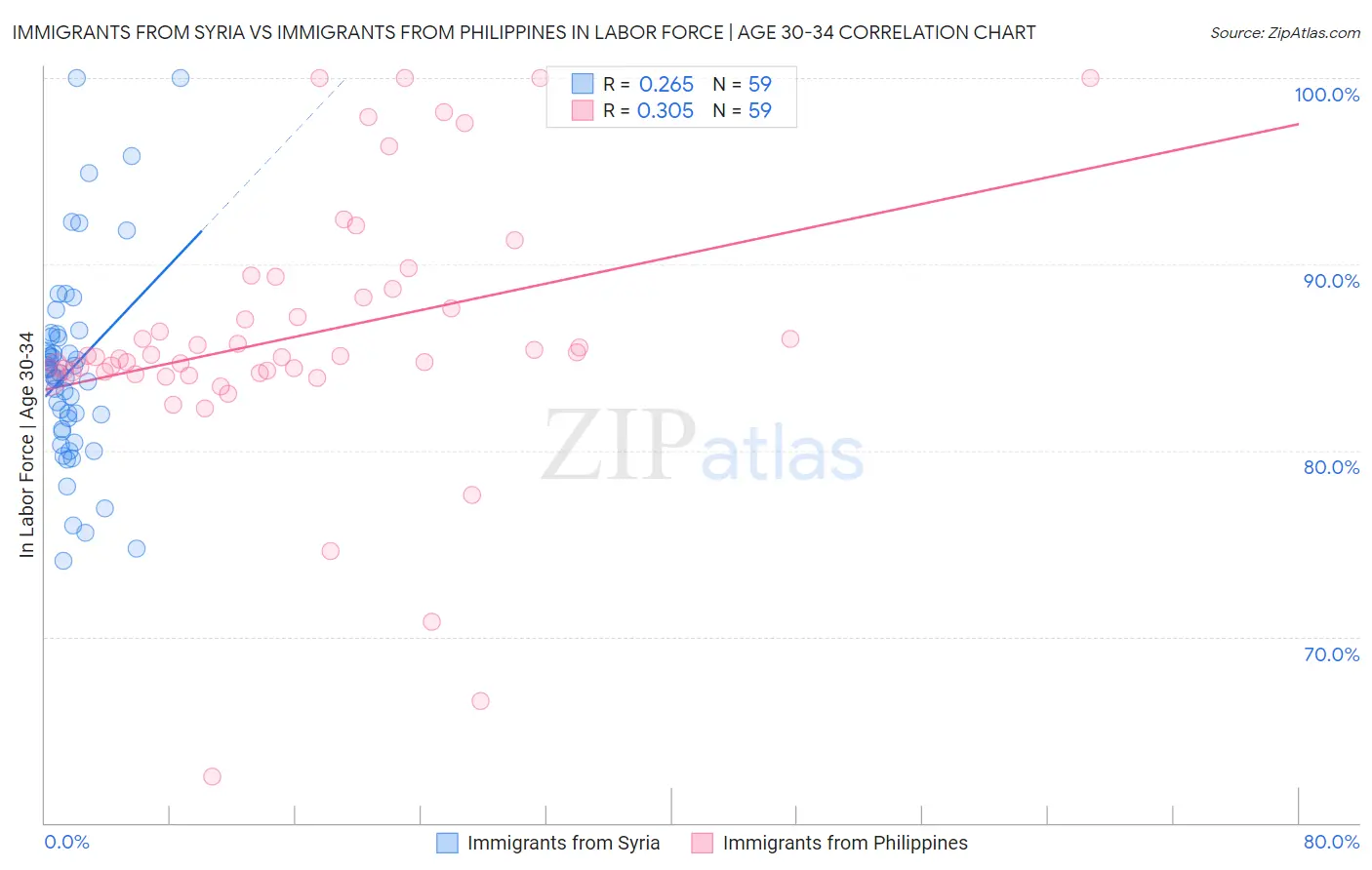 Immigrants from Syria vs Immigrants from Philippines In Labor Force | Age 30-34