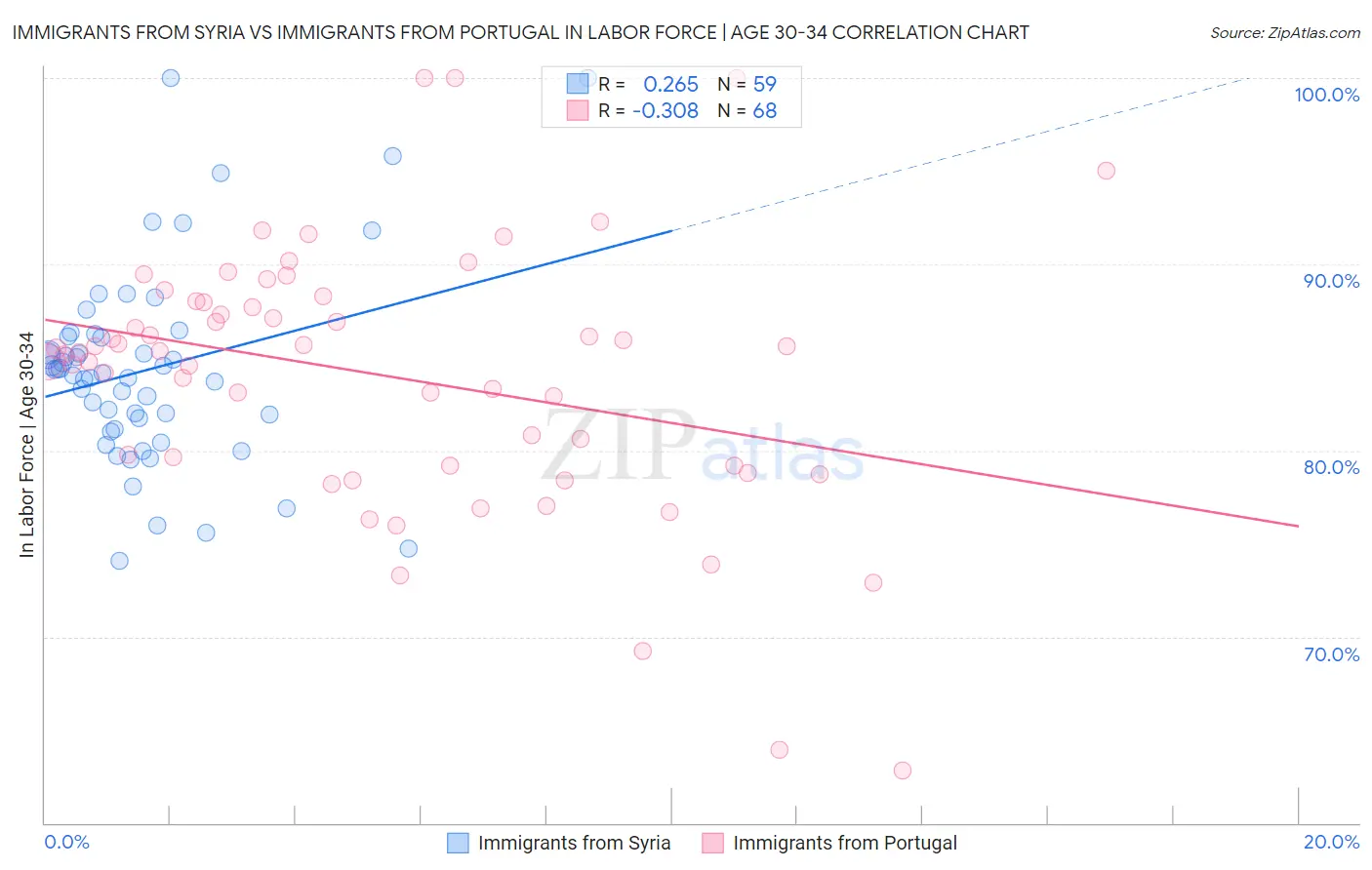 Immigrants from Syria vs Immigrants from Portugal In Labor Force | Age 30-34