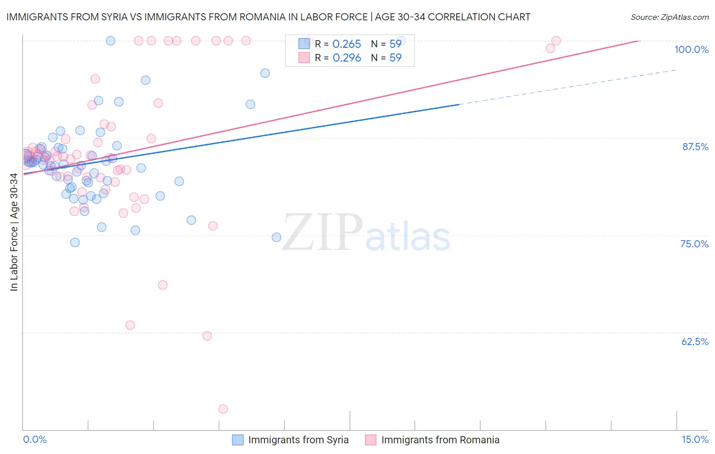 Immigrants from Syria vs Immigrants from Romania In Labor Force | Age 30-34