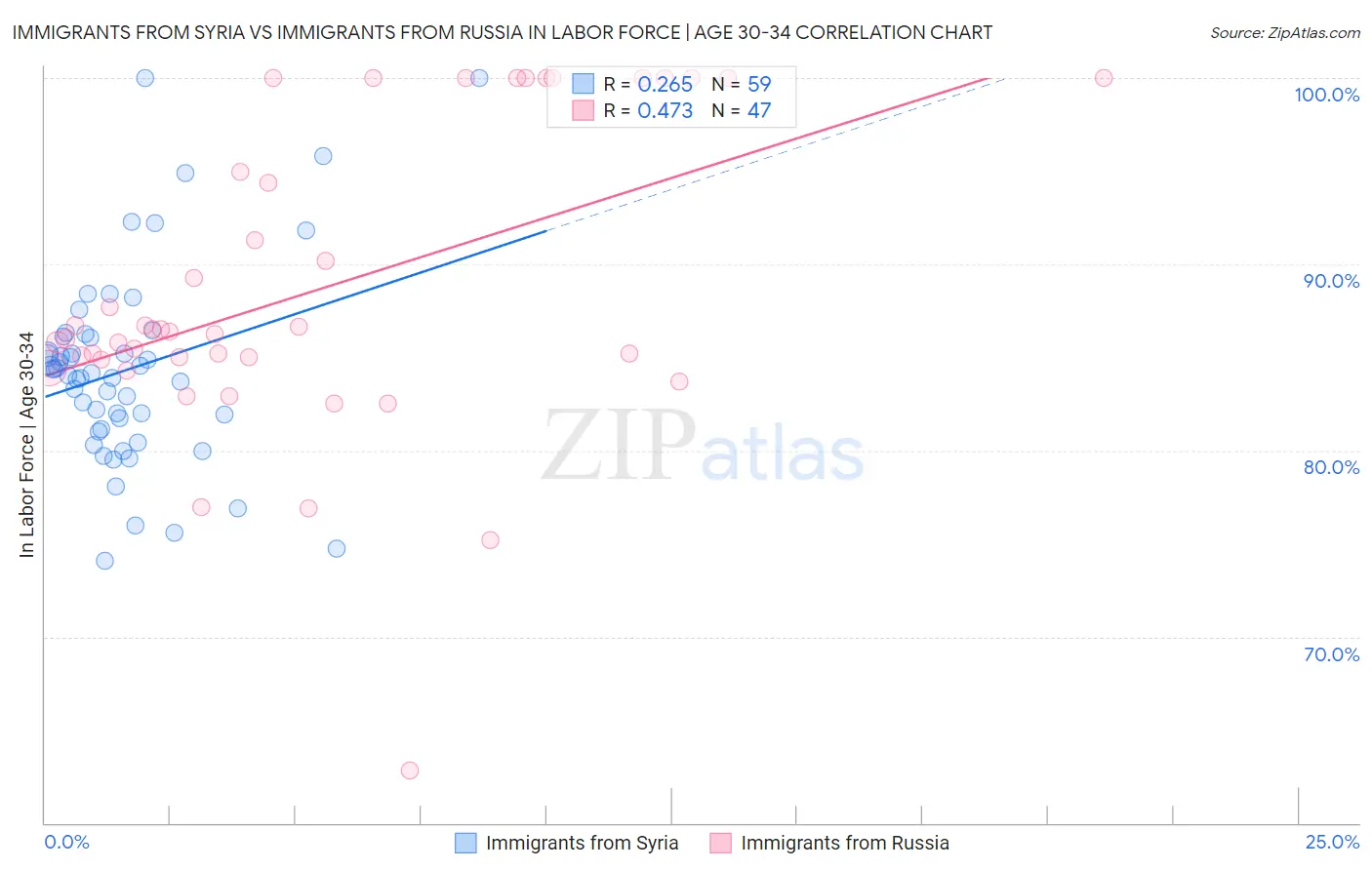 Immigrants from Syria vs Immigrants from Russia In Labor Force | Age 30-34