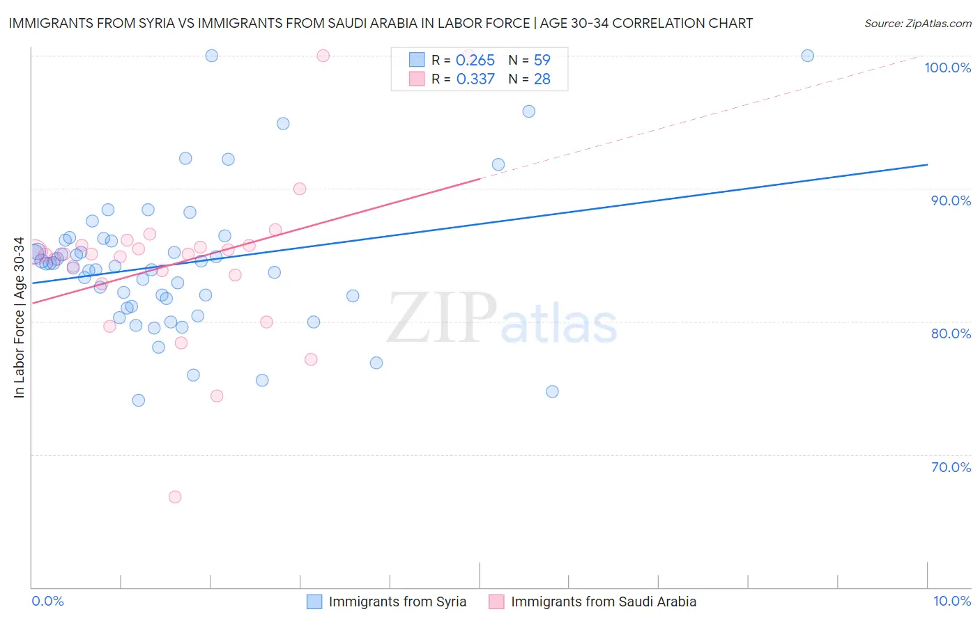 Immigrants from Syria vs Immigrants from Saudi Arabia In Labor Force | Age 30-34