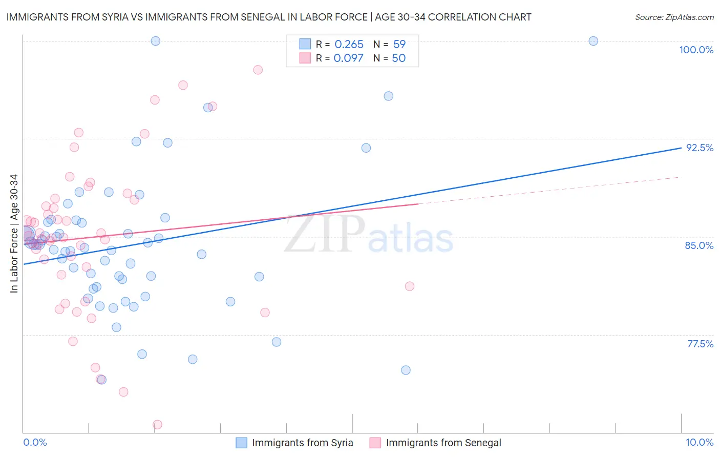 Immigrants from Syria vs Immigrants from Senegal In Labor Force | Age 30-34