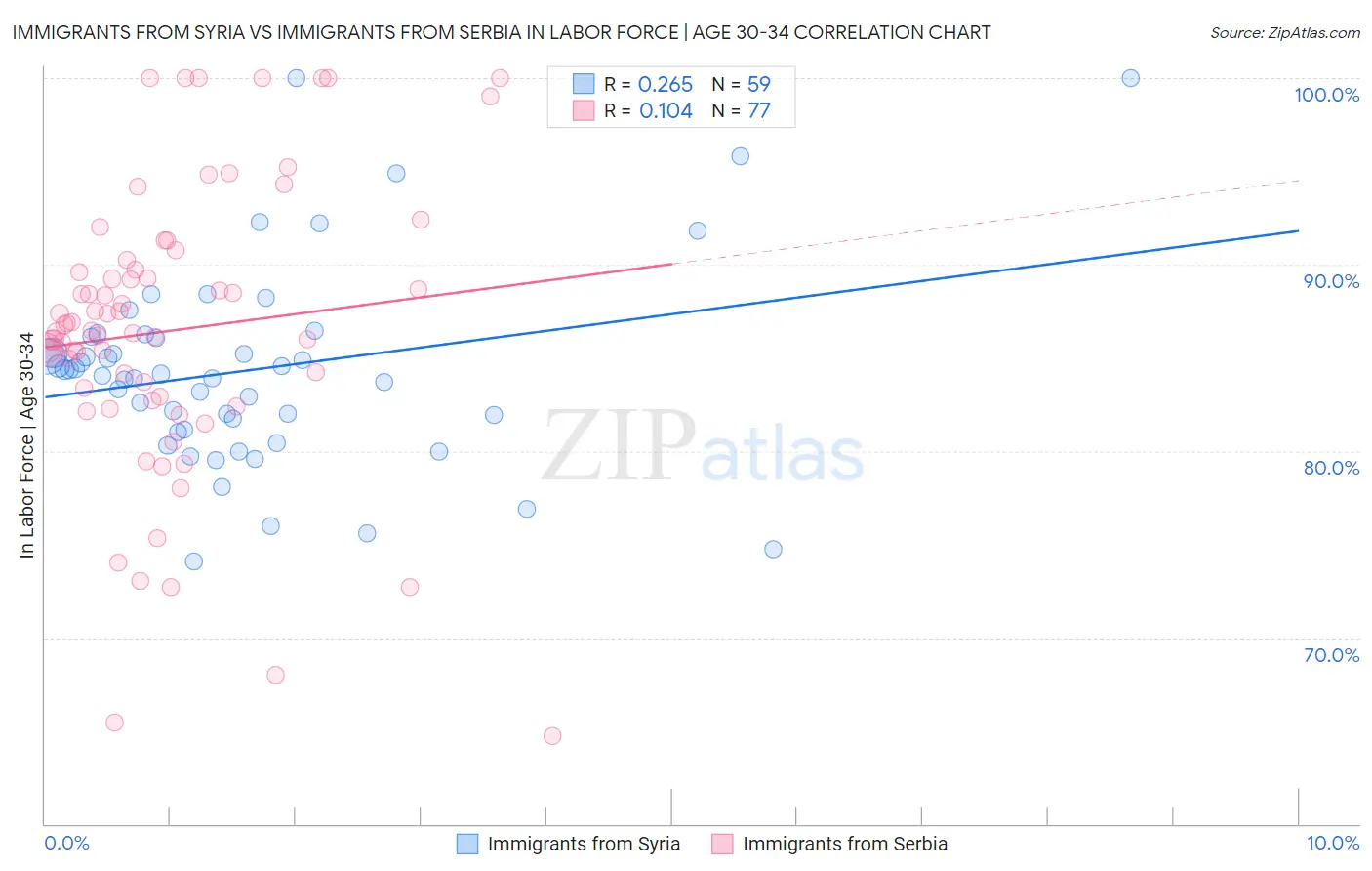 Immigrants from Syria vs Immigrants from Serbia In Labor Force | Age 30-34