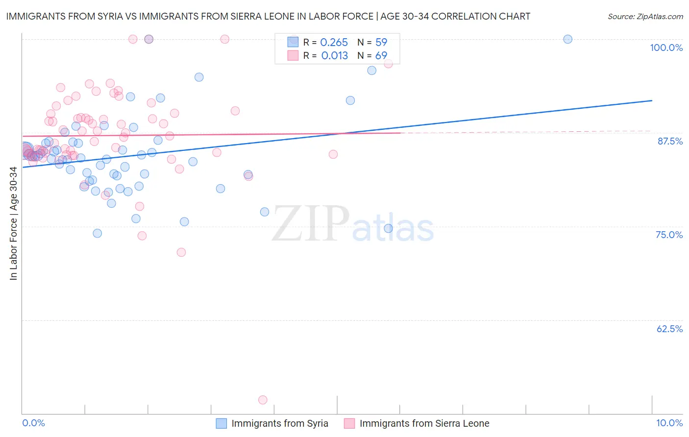 Immigrants from Syria vs Immigrants from Sierra Leone In Labor Force | Age 30-34