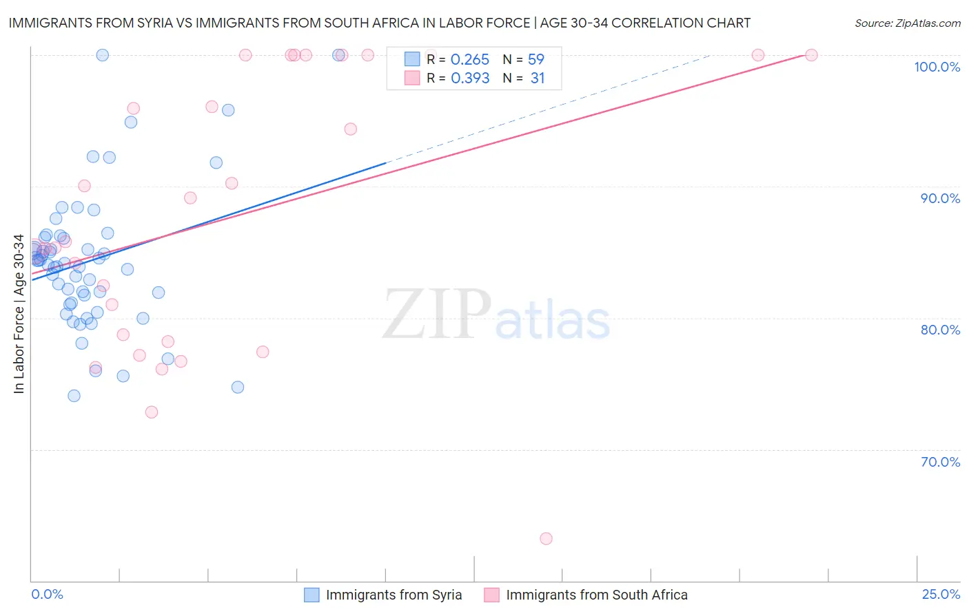 Immigrants from Syria vs Immigrants from South Africa In Labor Force | Age 30-34